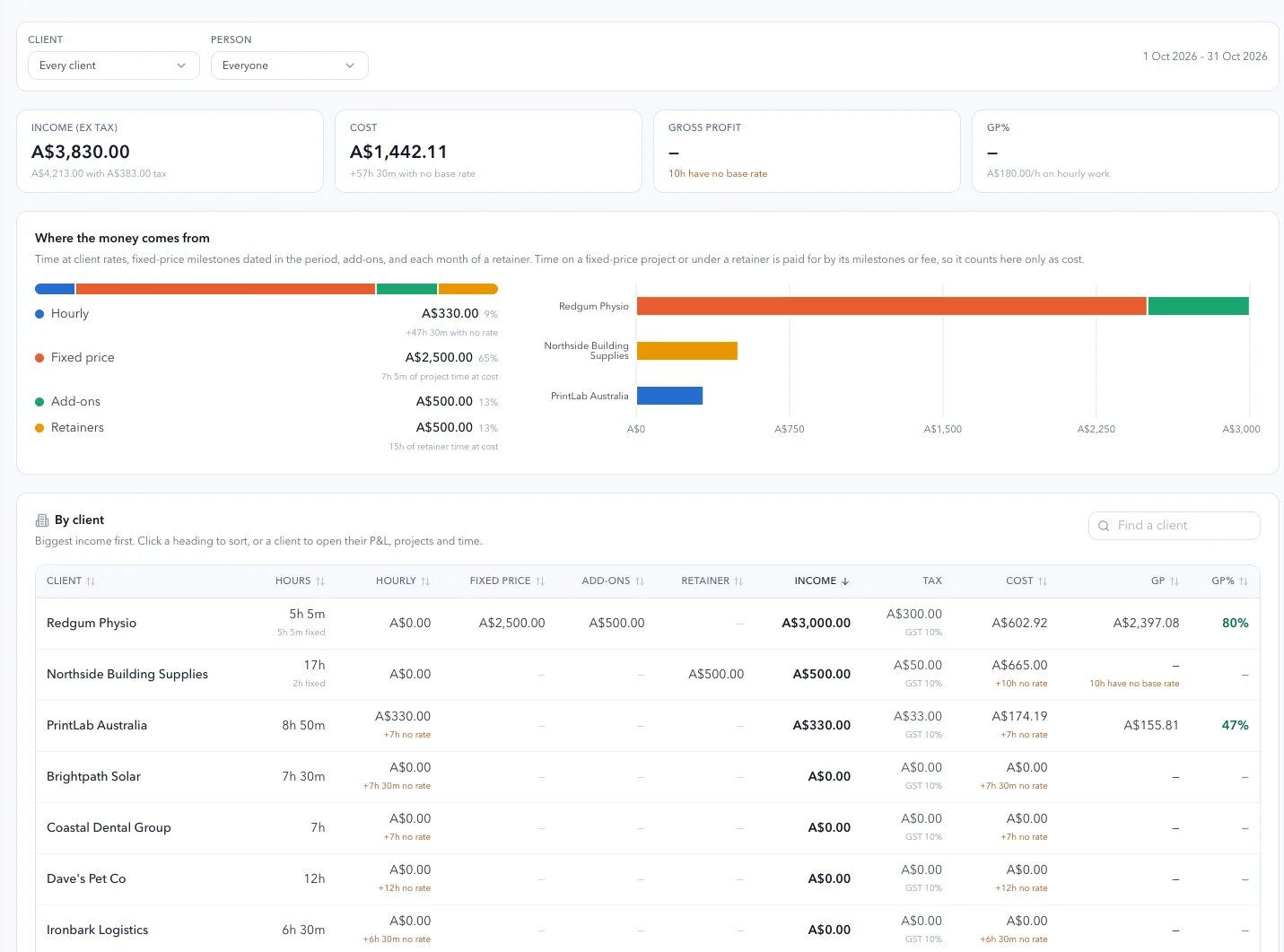 Income by client with hours, income, tax, cost and gross profit percentage, and hours with no rate counted beside the figures rather than treated as free