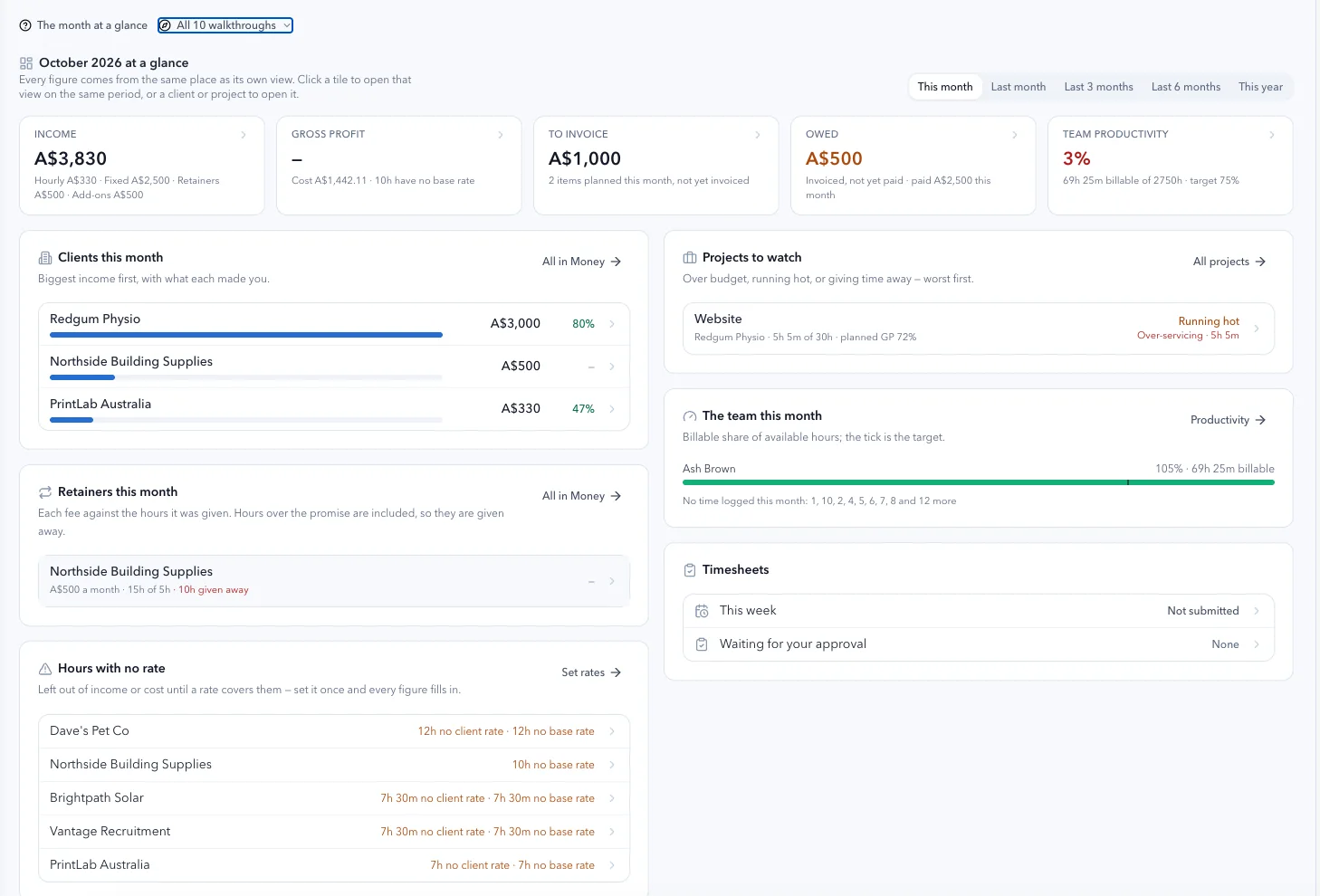 The Time and Money overview for a month: income, gross profit, what is to invoice, what is owed and team productivity, with clients by income, retainers giving hours away and projects to watch