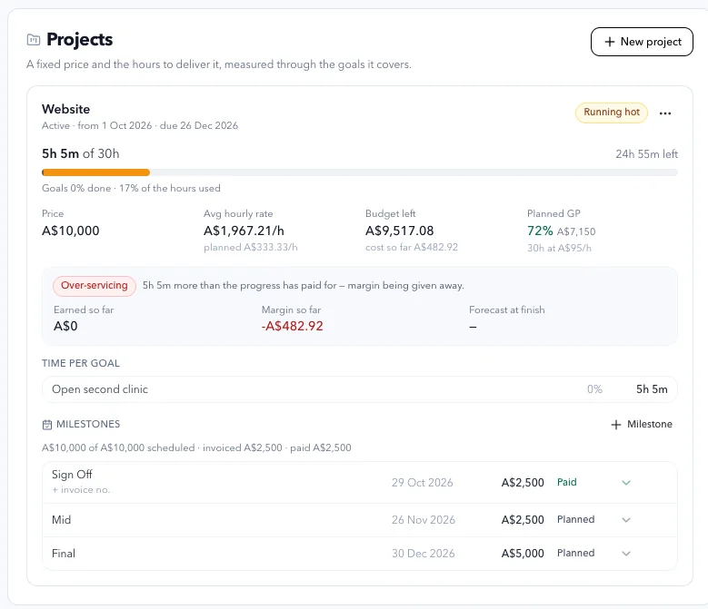 A fixed-price project showing hours used against budget, planned gross profit, margin so far and an over-servicing warning reading five hours more than the progress has paid for