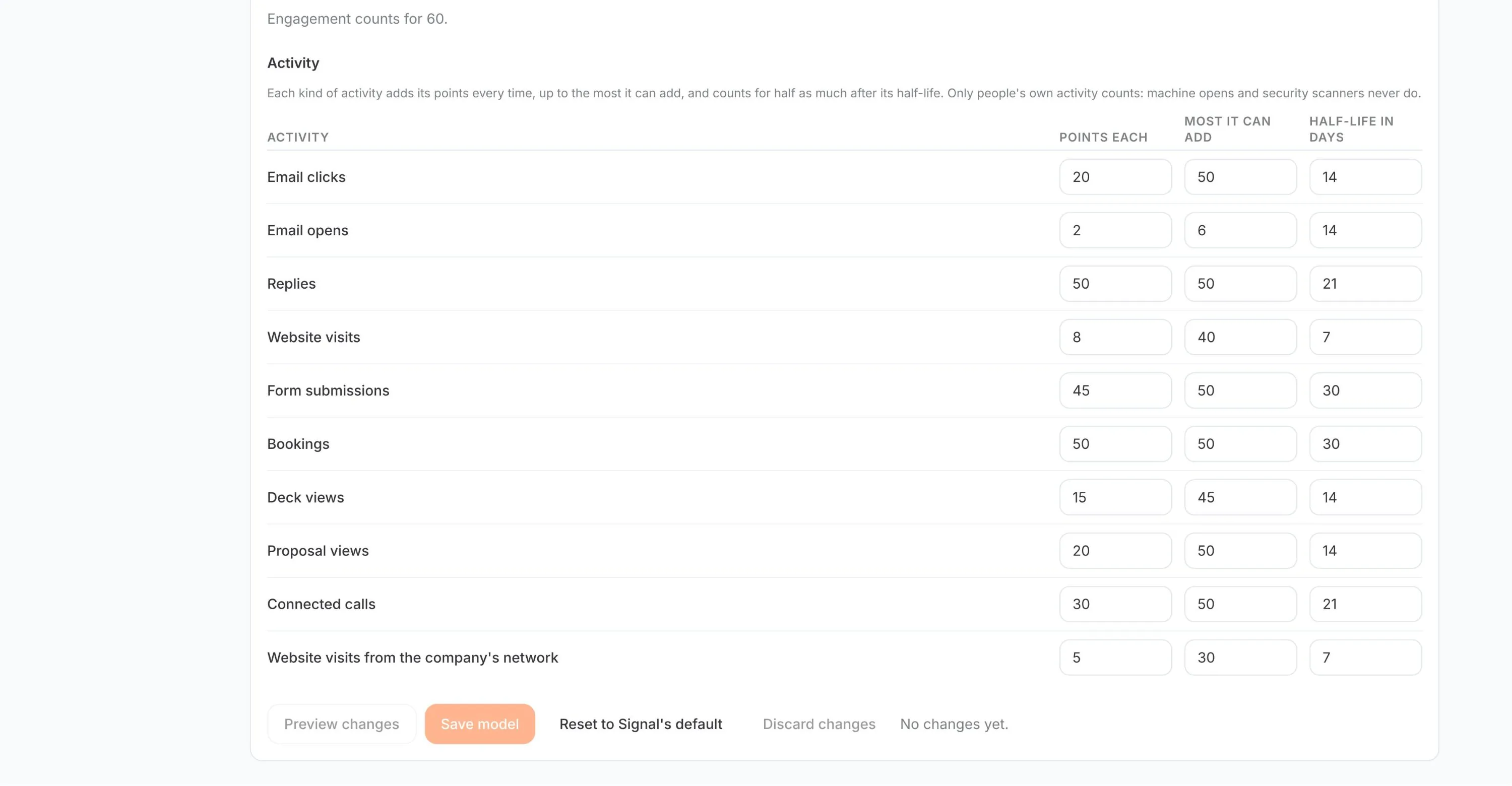 The activity table of the Signal Score model in Empiraa Signal, giving points each, the most it can add and a half-life in days for clicks, opens, replies, website visits, form submissions, bookings, deck and proposal views and connected calls